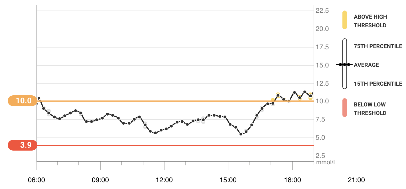 A screen capture of my blood glucose values from 6am to 7pm